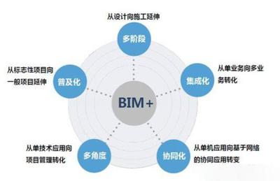 BIM技术在建筑行业的应用前景与挑战解析