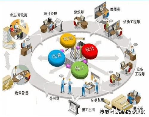 bim的发展现状及人才需求_施工